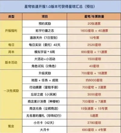星穹铁道大月卡多少钱-星穹铁道大月卡详解