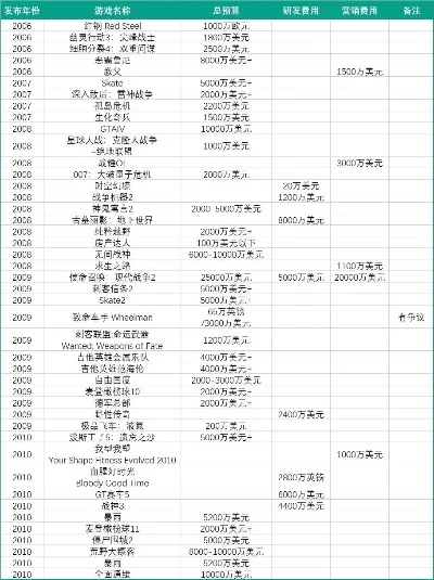 游戏制作最费钱排行榜-游戏开发成本解析