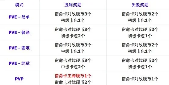 阿拉德手游卡牌排行榜