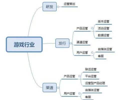 游戏运营是做什么的-游戏运营幕后全解析