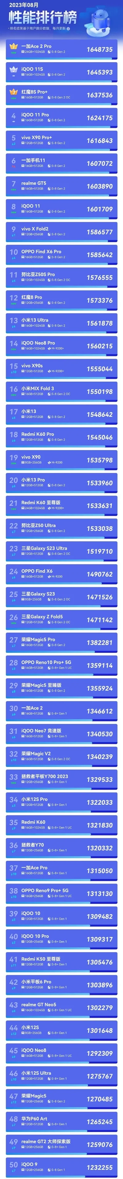 打游戏安卓品牌排行榜-安卓游戏手机性能排行