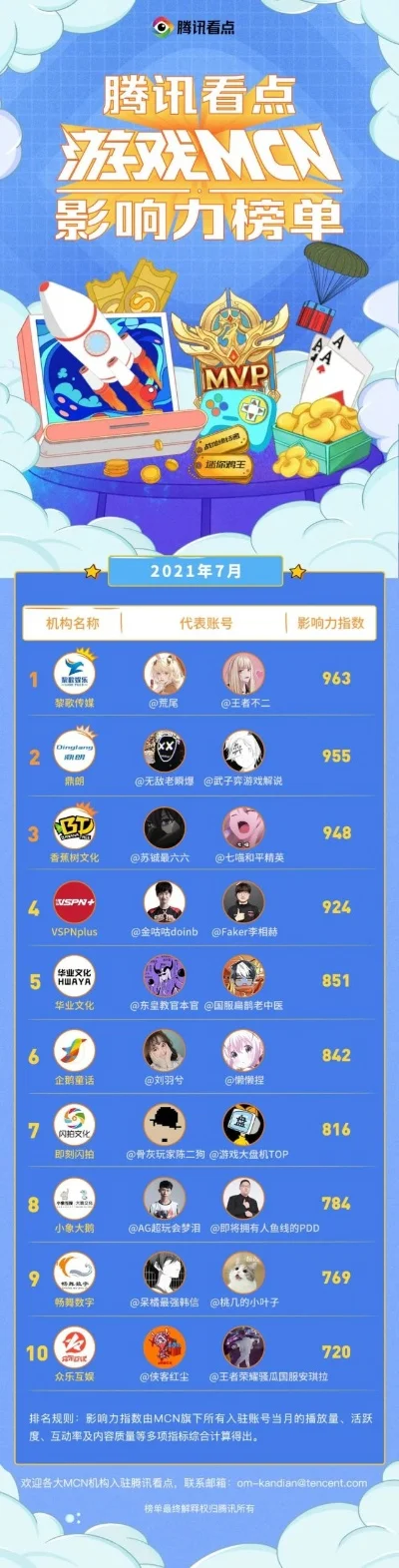 网红游戏公众号排行榜-游戏公众号排行