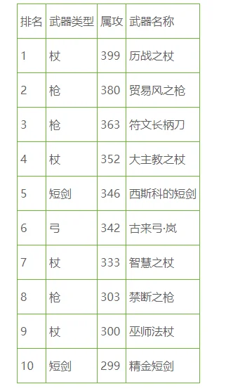 龙之谷游戏武器排行榜-龙之谷武器排行榜
