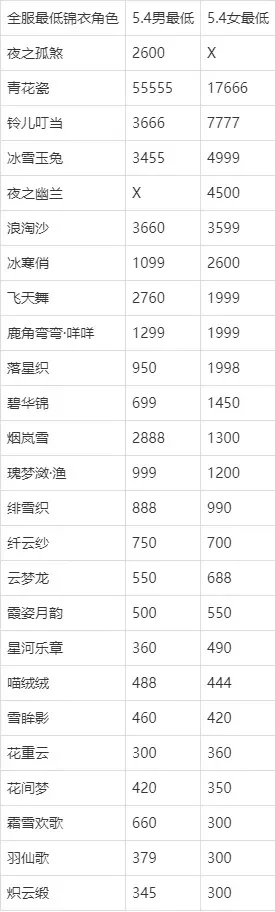 梦幻手游小锦衣排行榜-梦幻手游排行榜